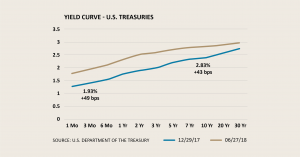 line graph of bond portfolio illustrating yield curve