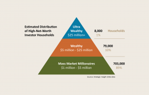 pyramid illustration of high-net-worth investors