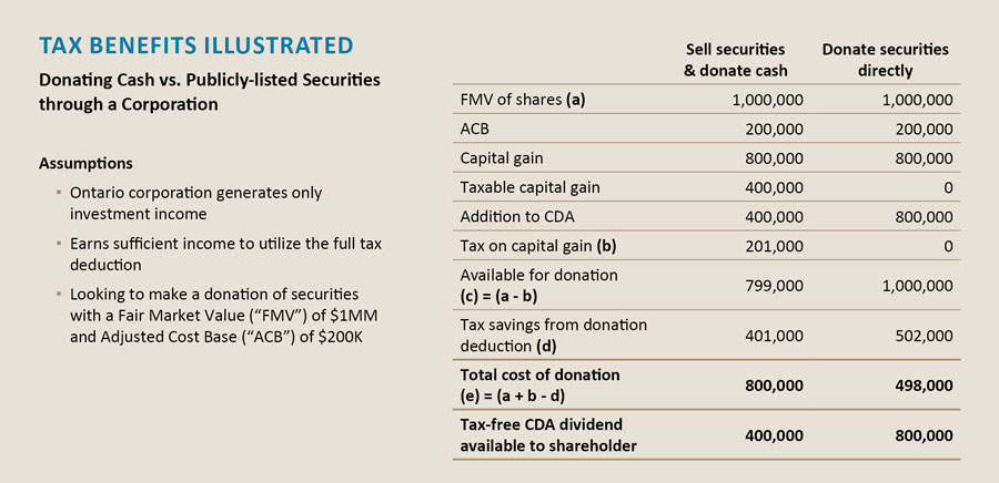 Donation of Securities